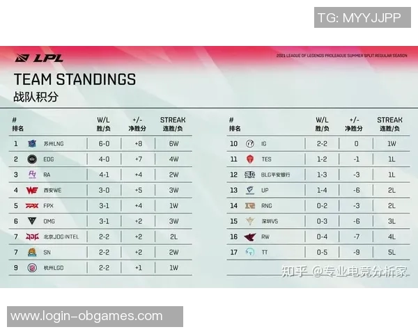 职业联赛积分榜更新WE战队以70分稳居榜首展现强大实力 职业联赛积分榜更新WE战队以70分稳居榜首展现强大实力