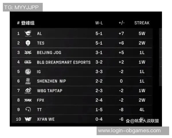 全球挑战赛积分榜更新BLG凭借63分稳居榜首位置